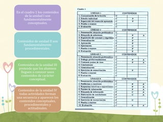 En el cuadro 1 los contenidos
de la unidad I son
fundamentalmente
conceptuales.
Contenidos de unidad II son
fundamentalmente
procedimentales.
Contenidos de la unidad III
pretende que los alumnos
lleguen a conocer unos
contenidos de carácter
conceptual.
Contenidos de la unidad IV
todas actividades forman
una secuencia y aparecen los
contenidos conceptuales,
procedimentales y
actitudinales.
 