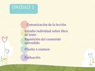 UNIDAD 1
Comunicación de la lección
Estudio individual sobre libro
de texto
Repetición del contenido
aprendido
Prueba o examen
Evaluación
 