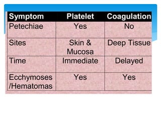 Symptom Platelet Coagulation
Petechiae Yes No
Sites Skin &
Mucosa
Deep Tissue
Time Immediate Delayed
Ecchymoses
/Hematomas
Yes Yes
 