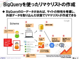 ■Page 23Copyright© e-agency Inc. All right reserved.
BigQueryを使ったリマケリストの作成
 BigQueryのローデータがあれば、サイトの特性を考慮し、
外部データを取り込んだ状態でリマケリストが作成できる
Predictive analysis using Google Analytics Premium and BigQuery
Yutaka Koga, gTech-Ads Platform Specialist team, Nov 6, 2014
※日本語による注釈は講師
オンラインで
会員登録
顧客DBに登録
BigQueryで
ローデータと
顧客情報を連結
統計解析ソフトで
確率スコアリスト
を作成
リマケリストを広告
ネットワークに送信
コンバージョンした
ユーザ
コンバージョン
ユーザに似た
行動パターン
のユーザに広
告を露出
①
② ③
⑤
ローデータ
の収集
④ ⑥
⑦
対象ユーザに広告
を配信⑧
 