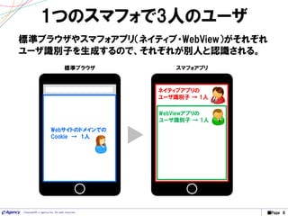■Page 6Copyright© e-agency Inc. All right reserved.
1つのスマフォで3人のユーザ
標準ブラウザやスマフォアプリ（ネイティブ・WebView）がそれぞれ
ユーザ識別子を生成するので、それぞれが別人と認識される。
標準ブラウザ スマフォアプリ
Webサイトのドメインでの
Cookie → 1人
ネイティブアプリの
ユーザ識別子 → 1人
WebViewアプリの
ユーザ識別子 → 1人
 