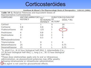 Corticosteróides
 