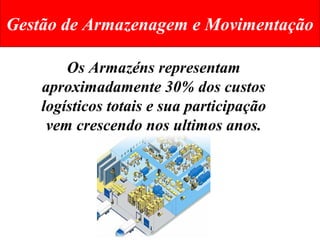 Os Armazéns representam
aproximadamente 30% dos custos
logísticos totais e sua participação
vem crescendo nos ultimos anos.
Gestão de Armazenagem e Movimentação
 