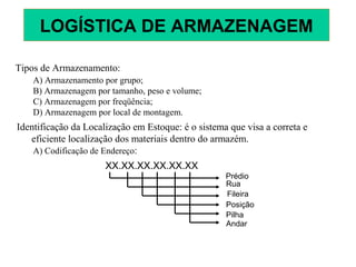 Tipos de Armazenamento:
A) Armazenamento por grupo;
B) Armazenagem por tamanho, peso e volume;
C) Armazenagem por freqüência;
D) Armazenagem por local de montagem.
Identificação da Localização em Estoque: é o sistema que visa a correta e
eficiente localização dos materiais dentro do armazém.
A) Codificação de Endereço:
XX.XX.XX.XX.XX.XX
Prédio
Rua
Fileira
Posição
Pilha
Andar
LOGÍSTICA DE ARMAZENAGEM
 