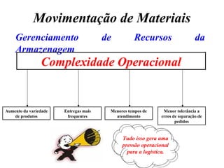 Movimentação de Materiais
Gerenciamento de Recursos da
Armazenagem
Complexidade Operacional
Aumento da variedade
de produtos
Entregas mais
frequentes
Menores tempos de
atendimento
Menor tolerância a
erros de separação de
pedidos
Tudo isso gera uma
pressão operacional
para a logistica.
 