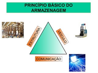 PRINCÍPIO BÁSICO DO
ARMAZENAGEM
ESTRUTURA
VEÍCULO
COMUNICAÇÃO
 