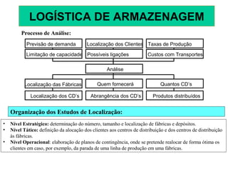 Previsão de demanda Taxas de ProduçãoLocalização dos Clientes
Possíveis ligações Custos com TransportesLimitação de capacidade
Análise
Localização das Fábricas Quem fornecerá Quantos CD’s
Localização dos CD’s Abrangência dos CD’s Produtos distribuídos
Organização dos Estudos de Localização:
• Nível Estratégico: determinação do número, tamanho e localização de fábricas e depósitos.
• Nível Tático: definição da alocação dos clientes aos centros de distribuição e dos centros de distribuição
às fábricas.
• Nível Operacional: elaboração de planos de contingência, onde se pretende realocar de forma ótima os
clientes em caso, por exemplo, da parada de uma linha de produção em uma fábricas.
Processo de Análise:
LOGÍSTICA DE ARMAZENAGEM
 
