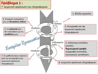 Πρόβλημα 1 :
 κειμενική οργάνωση των πληροφοριών
1. Φύλλα εργασίας
2. Αντιγραφή και όχι
κειμενική οργάνωση
πληροφοριών
3. Σύγκριση ευρημάτων
μου με θεωρήσεις άλλων
4. τα πρότυπά μου
δεν ταιριάζουν με τις
προθέσεις μου
5. Απόκτηση επιπλέον
γνώσης:
δημιουργική γραφή:
συγγραφή επιστολής,
εσωτερικού μονόλογου
6. κειμενική οργάνωση πληροφοριών
7. Οι μαθητές/τριες περνούν
από την αντιγραφή στην
κειμενική οργάνωση
πληροφοριών
 
