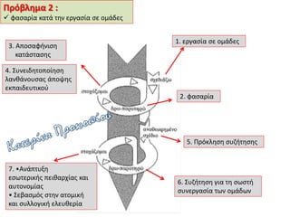 Πρόβλημα 2 :
 φασαρία κατά την εργασία σε ομάδες
1. εργασία σε ομάδες
2. φασαρία
3. Αποσαφήνιση
κατάστασης
5. Πρόκληση συζήτησης
6. Συζήτηση για τη σωστή
συνεργασία των ομάδων
7. •Ανάπτυξη
εσωτερικής πειθαρχίας και
αυτονομίας
• Σεβασμός στην ατομική
και συλλογική ελευθερία
4. Συνειδητοποίηση
λανθάνουσας άποψης
εκπαιδευτικού
 