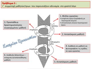 Πρόβλημα 3 :
 συμμετοχή μαθητών/τριων που παρουσιάζουν αδυναμία στο γραπτό λόγο
1. Φύλλα εργασίας:
• συσχέτιση έργων ζωγραφικής με
λογοτεχνικά κείμενα
• οπτικοποίηση σκηνών λογοτεχνικού
έργου
2. Ανταπόκριση μαθητή
3. Προσπάθεια
δραστηριοποίησης
συγκεκριμένου μαθητή
4. Ανάθεση σε μαθητή να
φωτογραφίσει τις ομάδες
σε ώρα εργασίας
5. Ανταπόκριση μαθητή
6. Ανάδειξη δεξιοτήτων –
ενίσχυση αυτοπεποίθησης
μαθητή
 