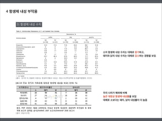 3) 항생제 내성 수치
(출처: 데일리오벳)
(출처 : 정석찬 외, 동물에 사용되는 항생제 현황과 내성균, 국립수의과학검역원 및 동물약품협회, 2008)
소의 항생제 내성 수치는 대체로 증가하고,
돼지와 닭의 내성 수치는 대체로 감소하는 경향을 보임
우리 나라가 해외에 비해
높은 대장균 항생제 내성률을 보임
대체로 소보다는 돼지, 닭의 내성률이 더 높음
4 항생제 내성 부작용
 