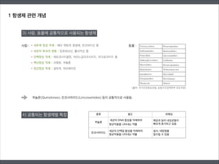 3) 사람, 동물에 공통적으로 사용되는 항생제
4) 공통되는 항생제별 특징
사람 : 동물 :
퀴놀론(Quinolones), 린코사마이드(Lincosamides) 등이 공통적으로 사용됨.
(출처: 국가건강정보포털, 농림수산검역본부 보도자료)
종류 용도 위해성
퀴놀론
세균의 DNA 합성을 억제하여
항균작용을 나타내는 약물
예상과 달리 내성균들이
빠르게 증가하고 있음
린코사마이드
세균의 단백질 합성을 억제하여
항균작용을 나타내는 약물
설사, 대장염을
일으킬 수 있음
1 항생제 관련 개념
 
