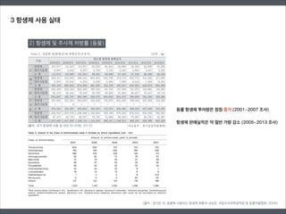 2) 항생제 및 주사제 처방률 (동물)
(출처: 국가 항생제 사용 및 내성 모니터링, 2013)
동물 항생제 투여량은 점점 증가 (2001~2007 조사)
!
항생제 판매실적은 약 절반 가량 감소 (2005~2013 조사)
(출처 : 정석찬 외, 동물에 사용되는 항생제 현황과 내성균, 국립수의과학검역원 및 동물약품협회, 2008)
3 항생제 사용 실태
 