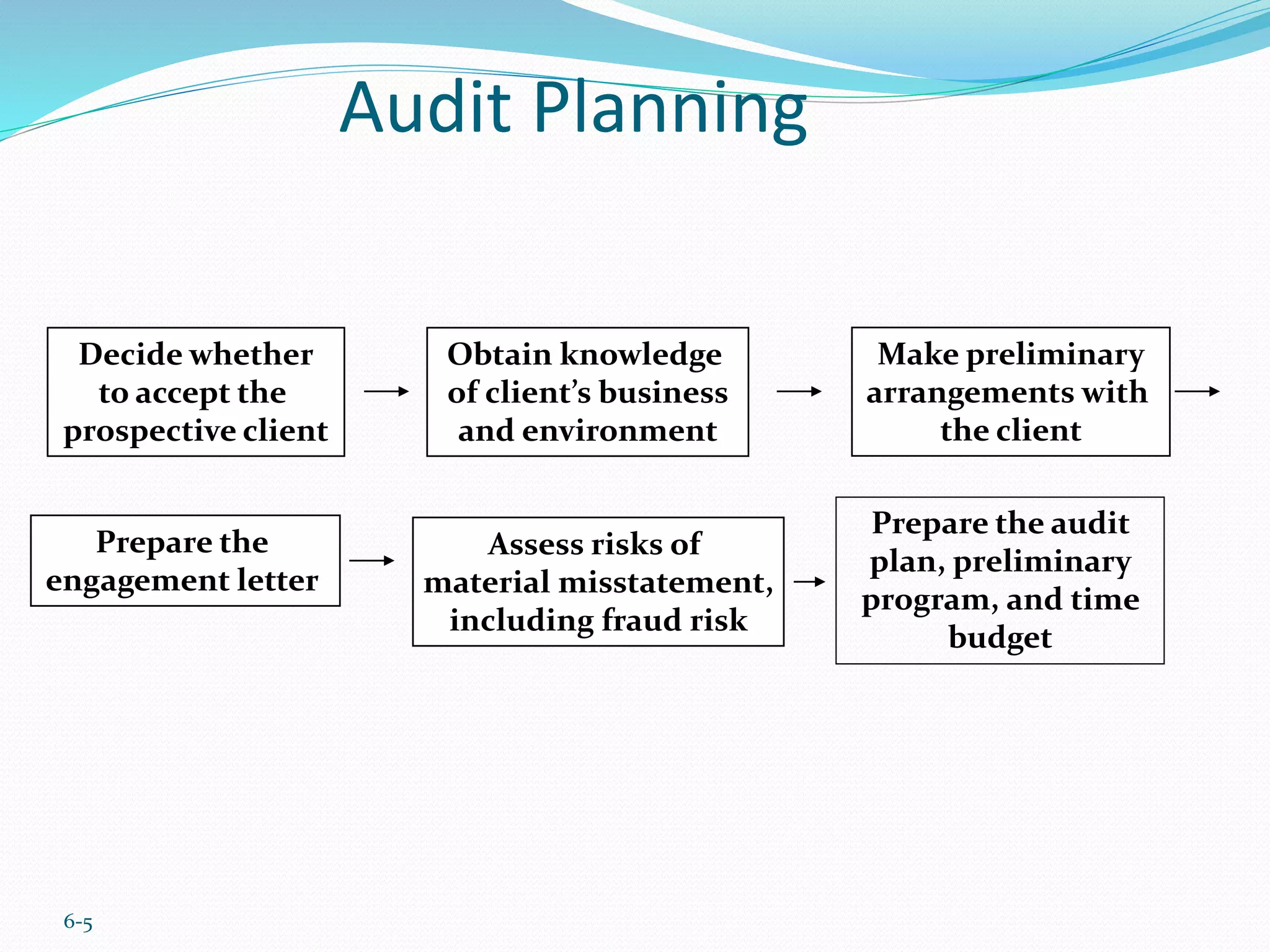 6-5
Audit Planning
Decide whether
to accept the
prospective client
Obtain knowledge
of client’s business
and environment
Make preliminary
arrangements with
the client
Prepare the
engagement letter
Assess risks of
material misstatement,
including fraud risk
Prepare the audit
plan, preliminary
program, and time
budget
 