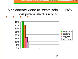 15
0%
5%
10%
15%
20%
25%
30%
35%
40%
ascoltare
parlare
leggere
scrivere
Mediamente viene utilizzato solo il 25%
del potenziale di ascolto
 