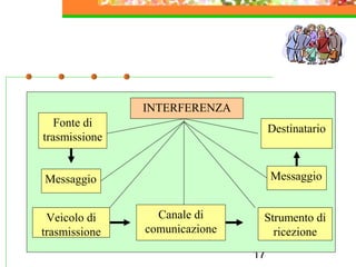 17
INTERFERENZA
Fonte di
trasmissione
Destinatario
Messaggio Messaggio
Veicolo di
trasmissione
Canale di
comunicazione
Strumento di
ricezione
 