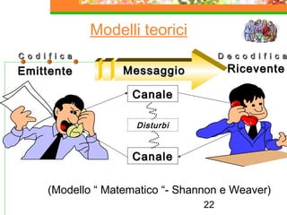 22
Modelli teorici
MessaggioMessaggioEmittenteEmittente RiceventeRicevente
C o d i f i c aC o d i f i c a D e c o d i f i c aD e c o d i f i c a
CanaleCanale
CanaleCanale
Disturbi
(Modello “ Matematico “- Shannon e Weaver)
 