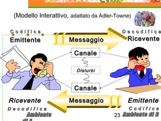 23
MessaggioMessaggioEmittenteEmittente RiceventeRicevente
C o d i f i c aC o d i f i c a D e c o d i f i c aD e c o d i f i c a
MessaggioMessaggio EmittenteEmittenteRiceventeRicevente
D e c o d i f i c aD e c o d i f i c a
AmbienteAmbiente
C o d i f i c aC o d i f i c a
Ambiente di BAmbiente di B
CanaleCanale
CanaleCanale
Disturbi
(Modello Interattivo, adattato da Adler-Towne)
 