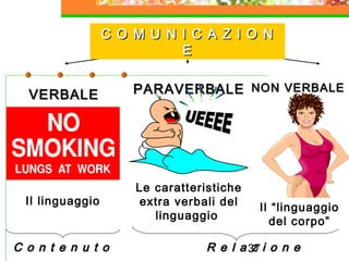 37
VERBALEVERBALE
NON VERBALENON VERBALEPARAVERBALEPARAVERBALE
Il linguaggio
Le caratteristiche
extra verbali del
linguaggio
C o n t e n u t oC o n t e n u t o R e l a z i o n eR e l a z i o n e
C O M U N I C A Z I O NC O M U N I C A Z I O N
EE
Il “linguaggio
del corpo”
 