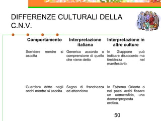 50
DIFFERENZE CULTURALI DELLA
C.N.V.
Comportamento Interpretazione
italiana
Interpretazione in
altre culture
Sorridere mentre si
ascolta
Generico accordo o
comprensione di quello
che viene detto
In Giappone può
indicare disaccordo ma
timidezza nel
manifestarlo
Guardare dritto negli
occhi mentre si ascolta
Segno di franchezza
ed attenzione
In Estremo Oriente o
nei paesi arabi fissare
un uomo=sfida, una
donna=proposta
erotica.
 