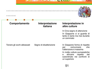 51
………………………………………………
…….
Comportamento Interpretazione
italiana
Interpretazione in
altre culture
In Cina segno di attenzione
In Giappone ci si guarda di
tanto in tanto ma mai durante
un commiato
Tenere gli occhi abbassati Segno di disattenzione In Giappone forma di rispetto
per comunicare che
l’attenzione è massima
In molte culture euroasiatiche
e africane rispetto del
subordinato nei confronti di
un superiore
 