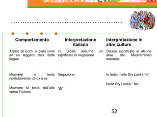 52
…………………………………………
Comportamento Interpretazione
italiana
Interpretazione in
altre culture
Alzare gli occhi al cielo unito
ad un leggero click della
lingua
In Sicilia assume un
significato di negazione
Stesso significato in alcune
aree del Mediterraneo
orientale
Muovere la testa
ripetutamente da dx a sx
Muovere la testa dall’alto
verso il basso
Negazione
“Si”
In India, nello Sry Lanka “si”
Nello Sry Lanka “ No “
 