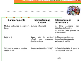 53
……………………………………………….
Comportamento Interpretazione
italiana
Interpretazione in
altre culture
Mettere entrambe le mani in
tasca
Estrema informalità In Cina posizione non
accettata,è offensiva
In Turchia può portare al
licenziamento
Inchinarsi Usato solo in contesti
ufficiali per esprimere
rispetto e stima
In Giappone esiste una
tipologia estremamente
variegata di inchini
Stringere la mano in maniera
molto decisa
Dimostra sincerità e “virilità” In Oriente la stretta di mano è
decisamente inusuale
 