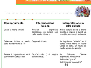54
……………………………………………….
Comportamento Interpretazione
italiana
Interpretazione in
altre culture
Usare la mano sinistra Nessun significato
particolare, da evitare solo
nella stretta di mano
Nella cultura araba la mano
sinistra è impura e quindi va
considerata come inesistente
Sollevare indice e medio
della mano destra a “ V “
Segno di vittoria In Inghilterra “vittoria” se il
dorso della mano è rivolto
verso chi parla, un insulto se
rivolto verso chi ascolta
Tenere il pugno chiuso ed il
pollice volto verso l’alto
Ok,d’accordo ( di origine
statunitense )
In Estremo Oriente
significato minaccioso
In Brasile “grazie”
In Indonesia “dopo di te”
 