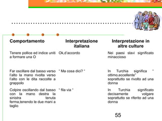 55
………………………………………………
Comportamento Interpretazione
italiana
Interpretazione in
altre culture
Tenere pollice ed indice uniti
a formare una O
Ok,d’accordo Nei paesi slavi significato
minaccioso
Far oscillare dal basso verso
l’alto la mano rivolta verso
l’alto con le dita raccolte a
grappolo
“ Ma cosa dici? “ In Turchia significa “
ottimo,eccellente”
soprattutto se rivolto ad una
donna
Colpire oscillando dal basso
con la mano destra la
sinistra tenuta
ferma,tenendo le due mani a
taglio
“ fila via “ In Turchia significato
decisamente volgare
soprattutto se riferito ad una
donna
 