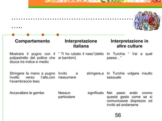 56
………………………………………………
…..
Comportamento Interpretazione
italiana
Interpretazione in
altre culture
Mostrare il pugno con il
polpastrello del pollice che
sbuca tra indice e medio
“ Ti ho rubato il naso”(detto
ai bambini)
In Turchia “ Vai a quel
paese…”
Stringere la mano a pugno
rivolto verso l’alto,con
l’avambraccio teso
Invito a stringere,a
riassumere
In Turchia volgare insulto
sessuale
Accavallare le gambe Nessun significato
particolare
Nei paesi arabi vivono
questo gesto come se si
comunicasse disprezzo od
invito ad andarsene
 