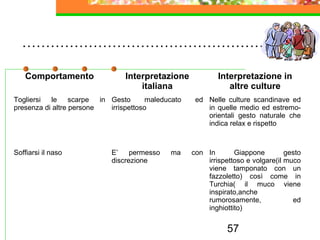 57
……………………………………………
Comportamento Interpretazione
italiana
Interpretazione in
altre culture
Togliersi le scarpe in
presenza di altre persone
Gesto maleducato ed
irrispettoso
Nelle culture scandinave ed
in quelle medio ed estremo-
orientali gesto naturale che
indica relax e rispetto
Soffiarsi il naso E’ permesso ma con
discrezione
In Giappone gesto
irrispettoso e volgare(il muco
viene tamponato con un
fazzoletto) così come in
Turchia( il muco viene
inspirato,anche
rumorosamente, ed
inghiottito)
 