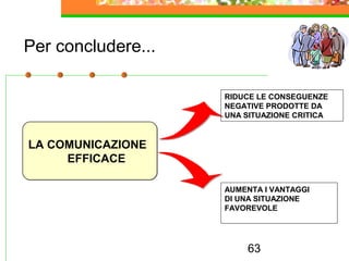 63
Per concludere...
LA COMUNICAZIONE
EFFICACE
LA COMUNICAZIONE
EFFICACE
RIDUCE LE CONSEGUENZE
NEGATIVE PRODOTTE DA
UNA SITUAZIONE CRITICA
AUMENTA I VANTAGGI
DI UNA SITUAZIONE
FAVOREVOLE
 