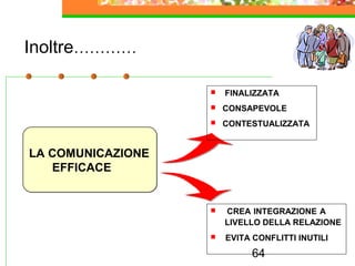 64
Inoltre…………
LA COMUNICAZIONE
EFFICACE
LA COMUNICAZIONE
EFFICACE
 FINALIZZATA
 CONSAPEVOLE
 CONTESTUALIZZATA
 CREA INTEGRAZIONE A
…..LIVELLO DELLA RELAZIONE
 EVITA CONFLITTI INUTILI
 
