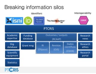 Breaking information silos
PTCRIS
Academic
expertise
Org. 
database
Scientific
equipment
Statistics
Funding 
database
Gran...