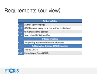 Requirements (our view)
Author related
R1.1 Author’s profile page
R1.2 ORCID aware every time the author is displayed
R1.3...