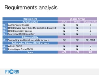 Requirements analysis
Requirement DSpace flavour
Author related JSPUI XMLUI DSpace‐CRIS
R1.1 Author’s profile page N N Y
R...