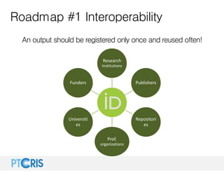 Roadmap #1 Interoperability
An output should be registered only once and reused often!
Research 
Institutions
Publishers
R...