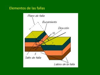 Elementos de las fallas
 