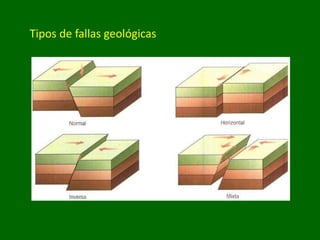 Tipos de fallas geológicas
 