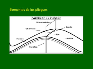 Elementos de los pliegues
 