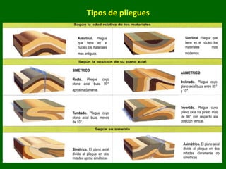 Tipos de pliegues
Anticlinal. Pliegue
que tiene en el
núcleo los materiales
mas antiguos.l.-
Sinclinal. Pliegue que
tiene en el núcleo los
materiales mas
modernos..-
SIMETRICO
Recto. Pliegue cuyo
plano axial buza 90°
aproximadamente..-
ASIMETRICO
Inclinado. Pliegue cuyo
plano axial buza entre 85°
y 10°.
Tumbado. Pliegue cuyo
plano axial buza menos
de 10°.
Invertido. Pliegue cuyo
plano axial ha girado más
de 90° con respecto ala
posición vertical.
Asimétrico. El plano axial
divide al pliegue en dos
mitades claramente no
simétricas
Simétrico. El plano axial
divide al pliegue en dos
mitades aprox. simétricas
 