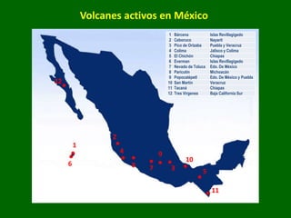 1 Bárcena Islas Revillagigedo
2 Ceboruco Nayarit
3 Pico de Orizaba Puebla y Veracruz
4 Colima Jalisco y Colima
5 El Chichón Chiapas
6 Everman Islas Revillagigedo
7 Nevado de Toluca Edo. De México
8 Paricutín Michoacán
9 Popocatépetl Edo. De México y Puebla
10 San Martín Veracruz
11 Tacaná Chiapas
12 Tres Virgenes Baja California Sur
1
6
12
5
2
4
8
9
7 3
10
11
Volcanes activos en México
 