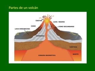 Partes de un volcán
 