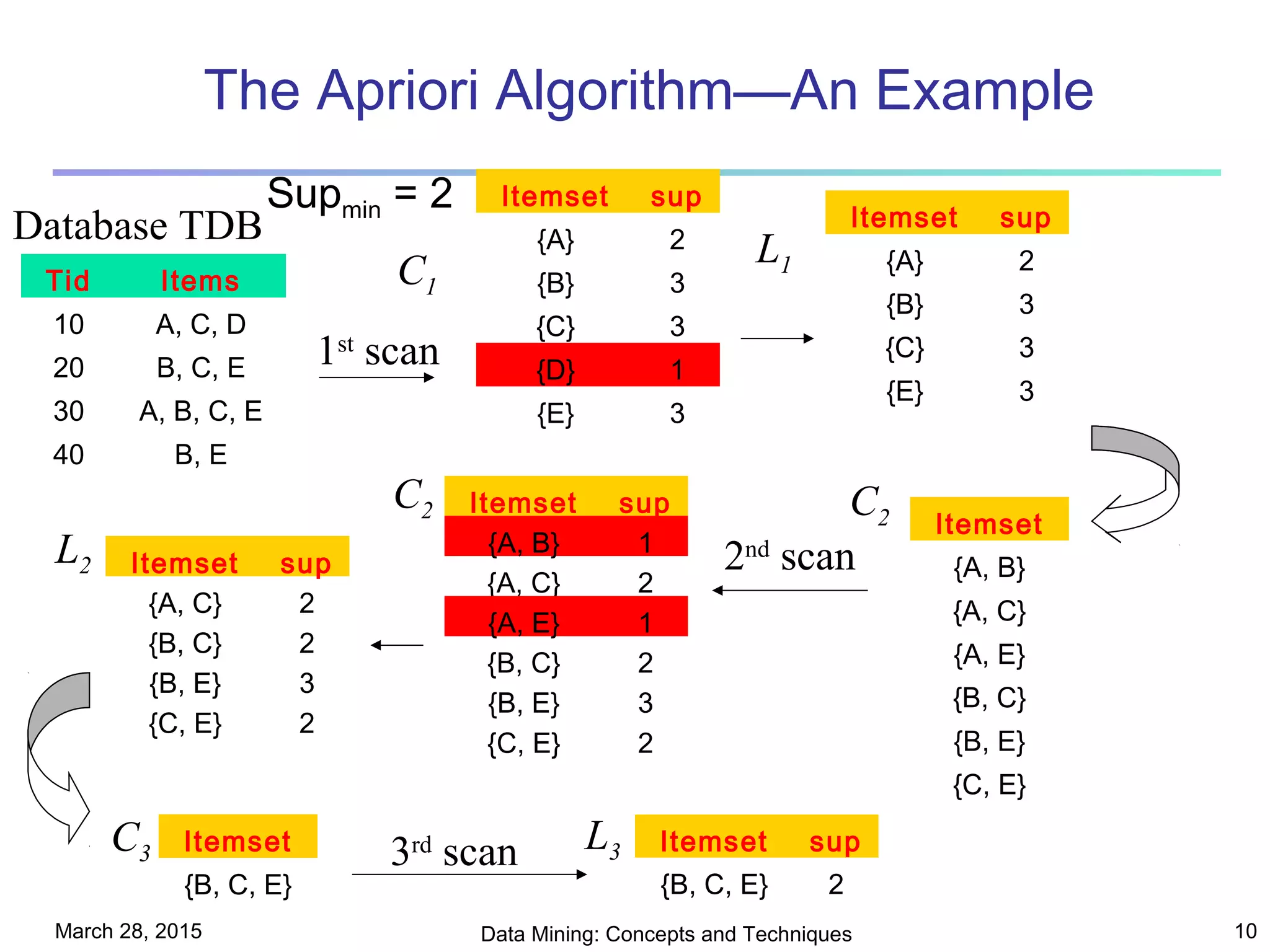 March 28, 2015 Data Mining: Concepts and Techniques 10
The Apriori Algorithm—An Example
Database TDB
1st
scan
C1
L1
L2
C2 C2
2nd
scan
C3 L33rd
scan
Tid Items
10 A, C, D
20 B, C, E
30 A, B, C, E
40 B, E
Itemset sup
{A} 2
{B} 3
{C} 3
{D} 1
{E} 3
Itemset sup
{A} 2
{B} 3
{C} 3
{E} 3
Itemset
{A, B}
{A, C}
{A, E}
{B, C}
{B, E}
{C, E}
Itemset sup
{A, B} 1
{A, C} 2
{A, E} 1
{B, C} 2
{B, E} 3
{C, E} 2
Itemset sup
{A, C} 2
{B, C} 2
{B, E} 3
{C, E} 2
Itemset
{B, C, E}
Itemset sup
{B, C, E} 2
Supmin = 2
 