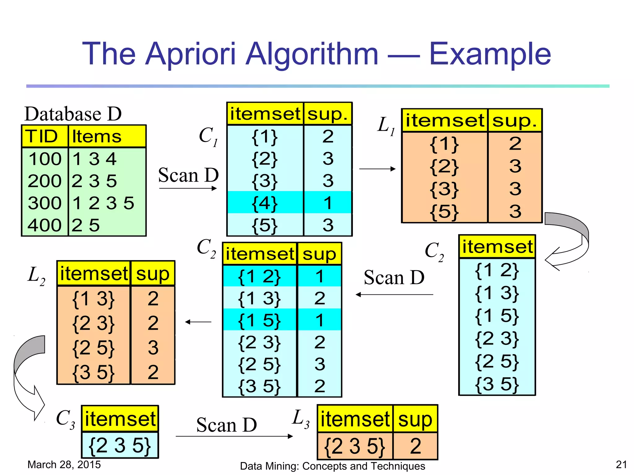 March 28, 2015 Data Mining: Concepts and Techniques 21
The Apriori Algorithm — Example
TID Items
100 1 3 4
200 2 3 5
300 1 2 3 5
400 2 5
Database D itemset sup.
{1} 2
{2} 3
{3} 3
{4} 1
{5} 3
itemset sup.
{1} 2
{2} 3
{3} 3
{5} 3
Scan D
C1
L1
itemset
{1 2}
{1 3}
{1 5}
{2 3}
{2 5}
{3 5}
itemset sup
{1 2} 1
{1 3} 2
{1 5} 1
{2 3} 2
{2 5} 3
{3 5} 2
itemset sup
{1 3} 2
{2 3} 2
{2 5} 3
{3 5} 2
L2
C2 C2
Scan D
C3 L3itemset
{2 3 5}
Scan D itemset sup
{2 3 5} 2
 