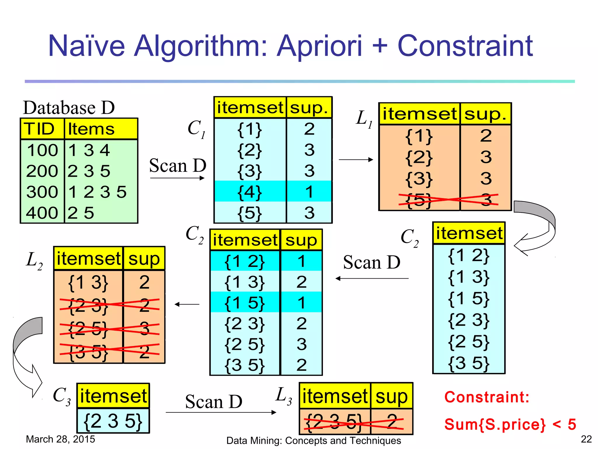 March 28, 2015 Data Mining: Concepts and Techniques 22
Naïve Algorithm: Apriori + Constraint
TID Items
100 1 3 4
200 2 3 5
300 1 2 3 5
400 2 5
Database D itemset sup.
{1} 2
{2} 3
{3} 3
{4} 1
{5} 3
itemset sup.
{1} 2
{2} 3
{3} 3
{5} 3
Scan D
C1
L1
itemset
{1 2}
{1 3}
{1 5}
{2 3}
{2 5}
{3 5}
itemset sup
{1 2} 1
{1 3} 2
{1 5} 1
{2 3} 2
{2 5} 3
{3 5} 2
itemset sup
{1 3} 2
{2 3} 2
{2 5} 3
{3 5} 2
L2
C2 C2
Scan D
C3 L3itemset
{2 3 5}
Scan D itemset sup
{2 3 5} 2
Constraint:
Sum{S.price} < 5
 