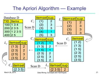 March 28, 2015 Data Mining: Concepts and Techniques 21
The Apriori Algorithm — Example
TID Items
100 1 3 4
200 2 3 5
300 1 2 3 5
400 2 5
Database D itemset sup.
{1} 2
{2} 3
{3} 3
{4} 1
{5} 3
itemset sup.
{1} 2
{2} 3
{3} 3
{5} 3
Scan D
C1
L1
itemset
{1 2}
{1 3}
{1 5}
{2 3}
{2 5}
{3 5}
itemset sup
{1 2} 1
{1 3} 2
{1 5} 1
{2 3} 2
{2 5} 3
{3 5} 2
itemset sup
{1 3} 2
{2 3} 2
{2 5} 3
{3 5} 2
L2
C2 C2
Scan D
C3 L3itemset
{2 3 5}
Scan D itemset sup
{2 3 5} 2
 