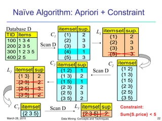 March 28, 2015 Data Mining: Concepts and Techniques 22
Naïve Algorithm: Apriori + Constraint
TID Items
100 1 3 4
200 2 3 5
300 1 2 3 5
400 2 5
Database D itemset sup.
{1} 2
{2} 3
{3} 3
{4} 1
{5} 3
itemset sup.
{1} 2
{2} 3
{3} 3
{5} 3
Scan D
C1
L1
itemset
{1 2}
{1 3}
{1 5}
{2 3}
{2 5}
{3 5}
itemset sup
{1 2} 1
{1 3} 2
{1 5} 1
{2 3} 2
{2 5} 3
{3 5} 2
itemset sup
{1 3} 2
{2 3} 2
{2 5} 3
{3 5} 2
L2
C2 C2
Scan D
C3 L3itemset
{2 3 5}
Scan D itemset sup
{2 3 5} 2
Constraint:
Sum{S.price} < 5
 