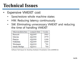 Technical Issues
• Expensive VMEXIT cost
• Save/restore whole machine states
• HW: Reducing latency continuously
• SW: Eliminating unnecessary VMEXIT and reducing
the time of handling VMEXIT
Software Techniques for Avoiding Hardware Virtualization Exits [USENIX’12]
11/35
 