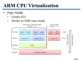ARM CPU Virtualization
• Hyp mode
• Cortex-A15
• Similar to VMX root mode
14/35
 